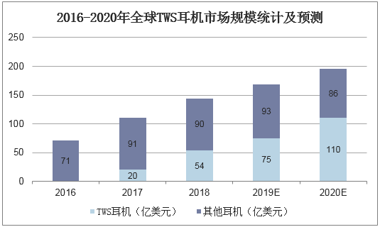 2016-2020年全球TWS耳机市场规模统计及预测