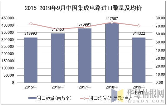2015-2019年9月中国集成电路进口数量及均价