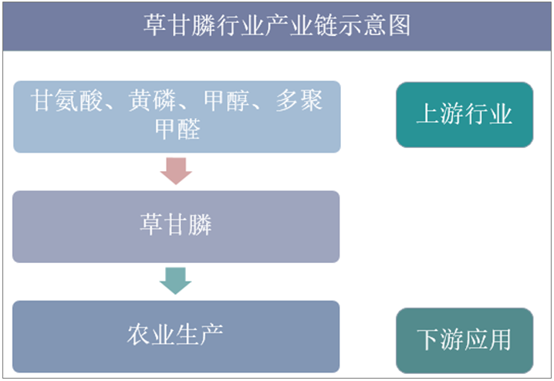 草甘膦行业产业链示意图