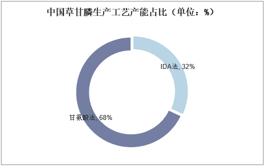 中国草甘膦生产工艺产能占比（单位：%）