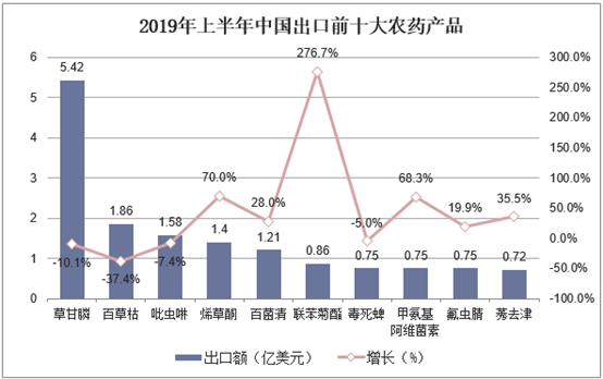 2019年上半年中国出口前十大农药产品