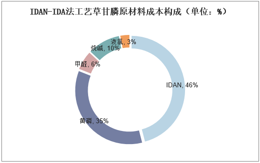 IDAN-IDA法工艺草甘膦原材料成本构成（单位：%）