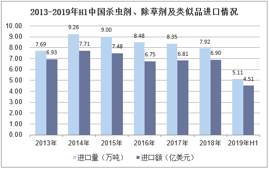2013-2019年H1中国杀虫剂、除草剂及类似品进口情况