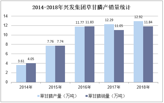2014-2018年兴发集团草甘膦产销量统计