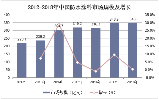 2012-2018年中国防水涂料市场规模及增长