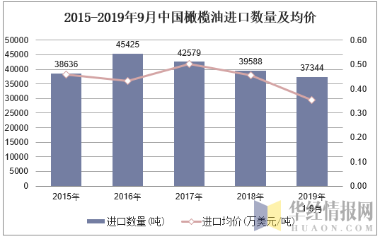 2015-2019年9月中国橄榄油进口数量及均价