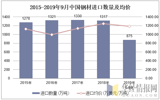 2015-2019年9月中国钢材进口数量及均价