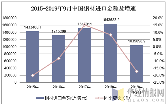 2015-2019年9月中国钢材进口金额及增速