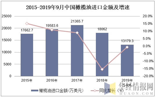 2015-2019年9月中国橄榄油进口金额及增速
