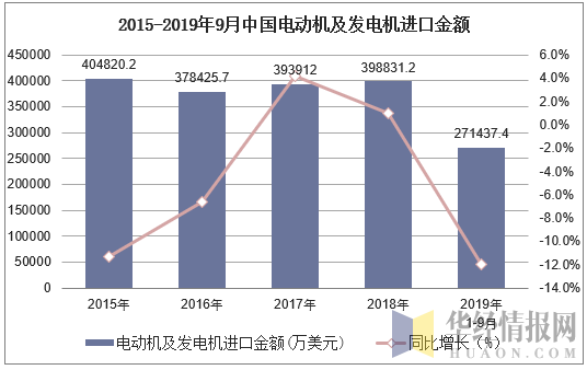 2015-2019年9月中国电动机及发电机进口金额及增速