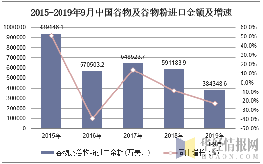2015-2019年9月中国谷物及谷物粉进口金额及增速