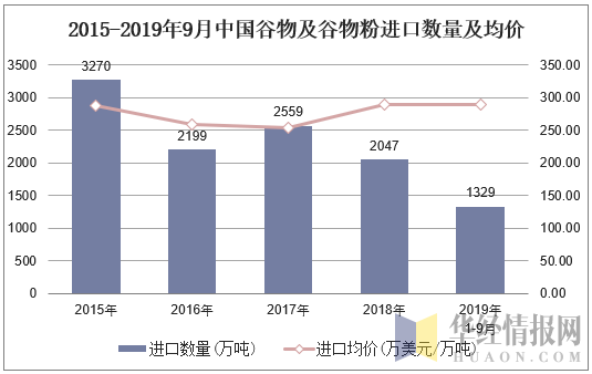 2015-2019年9月中国谷物及谷物粉进口数量及均价