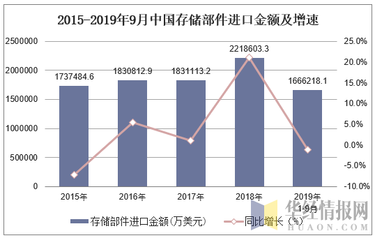 2015-2019年9月中国存储部件进口金额及增速