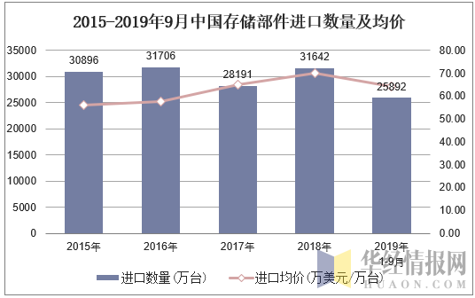 2015-2019年9月中国存储部件进口数量及均价
