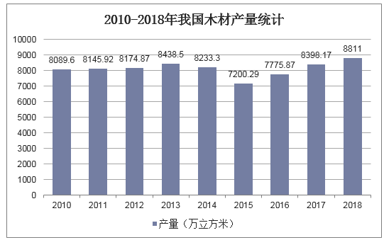 2010-2018年我国木材产量统计