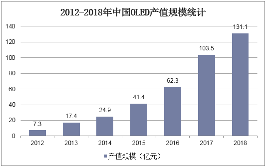2012-2018年中国OLED产值规模统计
