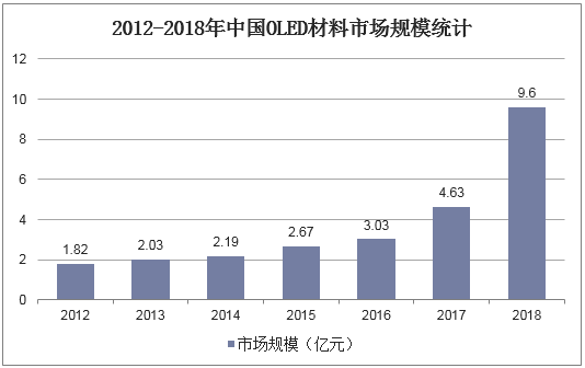 2012-2018年中国OLED材料市场规模统计