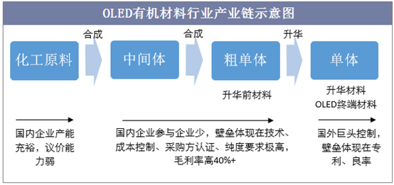 OLED有机材料行业产业链示意图