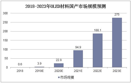 2018-2023年OLED材料国产市场规模预测