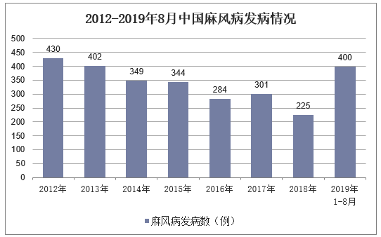 2012-2019年8月中国麻风病发病情况