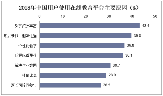2018年中国用户使用在线教育平台主要原因（%）