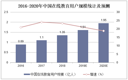 2016-2020年中国在线教育用户规模统计及预测