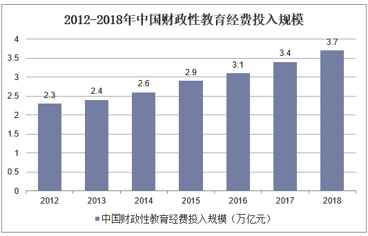 2012-2018年中国财政性教育经费投入规模