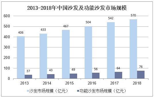 2013-2018年中国沙发及功能沙发市场规模（亿元）