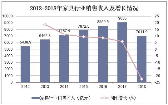 2012-2018年家具行业销售收入及增长情况