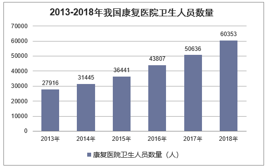 2013-2018年我国康复医院卫生人员数量统计图