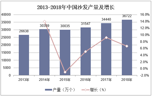 2013-2018年中国沙发产量及增长