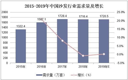 2015-2019年中国沙发行业需求量及增长