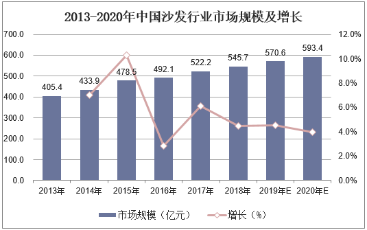 2013-2020年中国沙发行业市场规模及增长