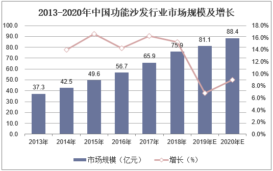 2013-2020年中国功能沙发行业市场规模及增长