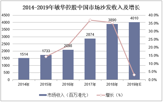 2014-2019年敏华控股中国市场沙发收入及增长