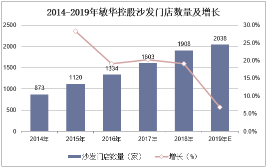 2014-2019年敏华控股沙发门店数量及增长