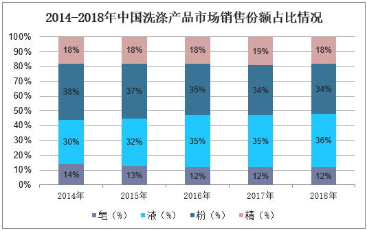 2014-2018年中国洗涤产品市场销售份额占比情况