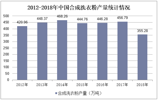 2012-2018年中国合成洗衣粉产量统计情况