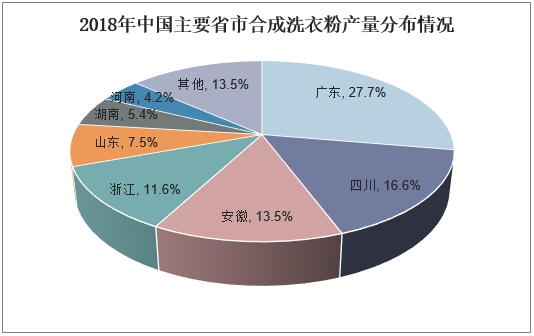 2018年中国主要省市合成洗衣粉产量分布情况