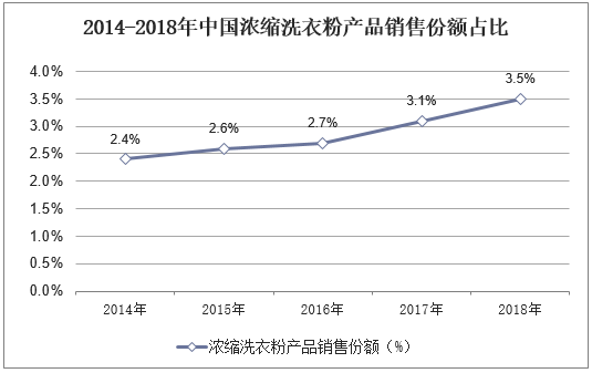 2014-2018年中国浓缩洗衣粉产品销售份额占比