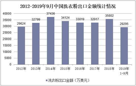 2012-2019年9月中国洗衣粉出口金额统计情况