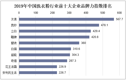 2019年中国洗衣粉行业前十大企业品牌力指数排名