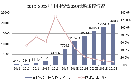 2012-2022年中国餐饮O2O市场规模情况