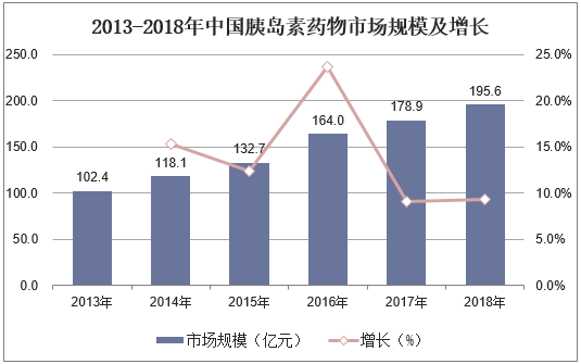 2013-2018年中国胰岛素药物市场规模及增长
