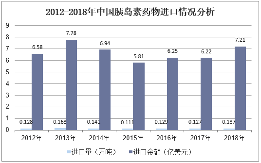 2012-2018年中国胰岛素药物进口情况分析