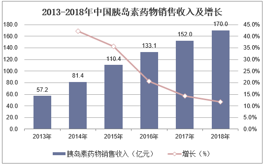 2013-2018年中国胰岛素药物销售收入及增长