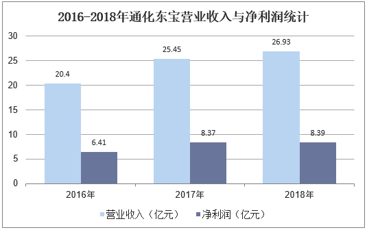2016-2018年通化东宝营业收入与净利润统计