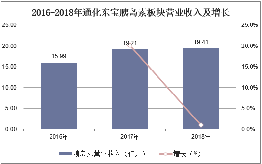 2016-2018年通化东宝胰岛素板块营业收入及增长