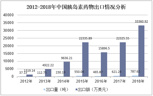 2012-2018年中国胰岛素药物出口情况分析