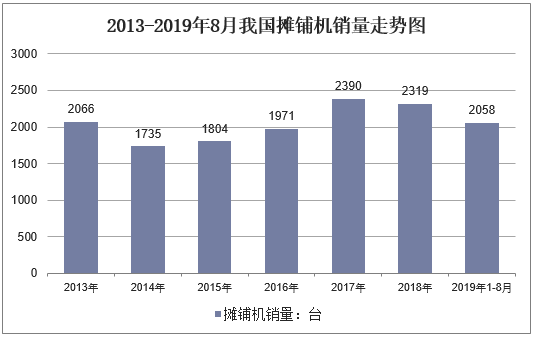 2013-2019年8月我国摊铺机销量走势图